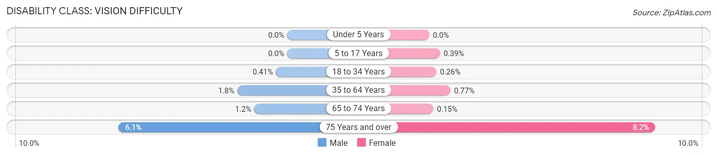 Disability in Zip Code 92677: <span>Vision Difficulty</span>