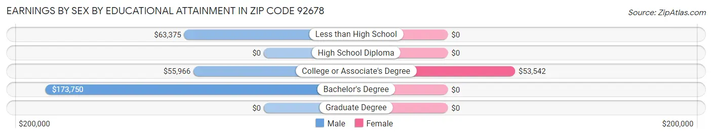 Earnings by Sex by Educational Attainment in Zip Code 92678