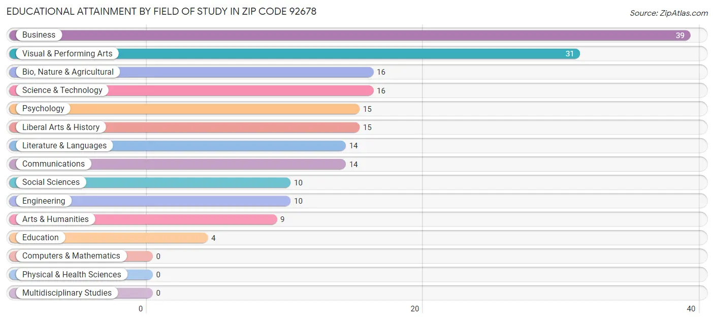 Educational Attainment by Field of Study in Zip Code 92678