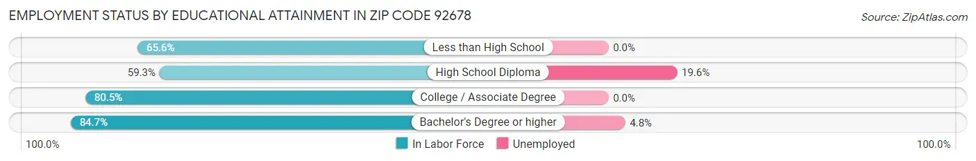 Employment Status by Educational Attainment in Zip Code 92678