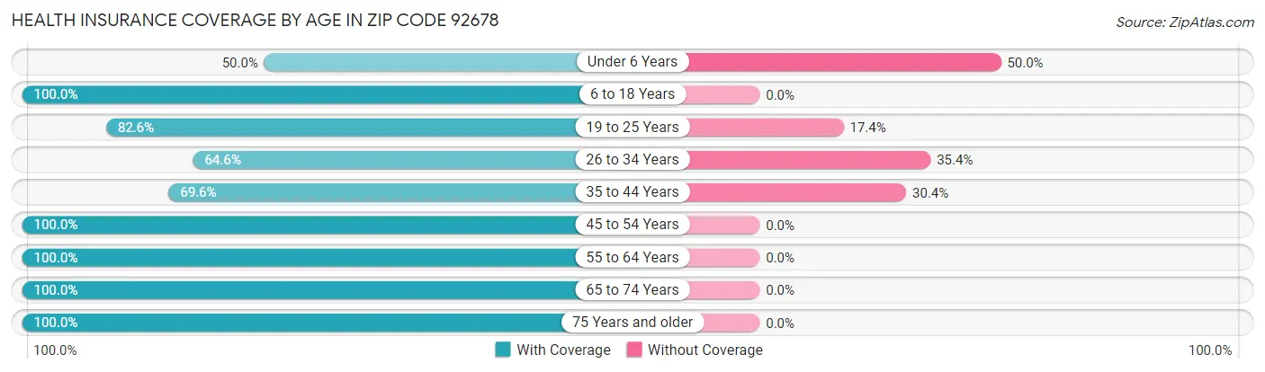 Health Insurance Coverage by Age in Zip Code 92678