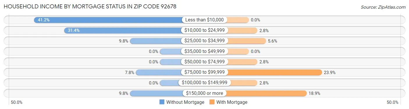 Household Income by Mortgage Status in Zip Code 92678