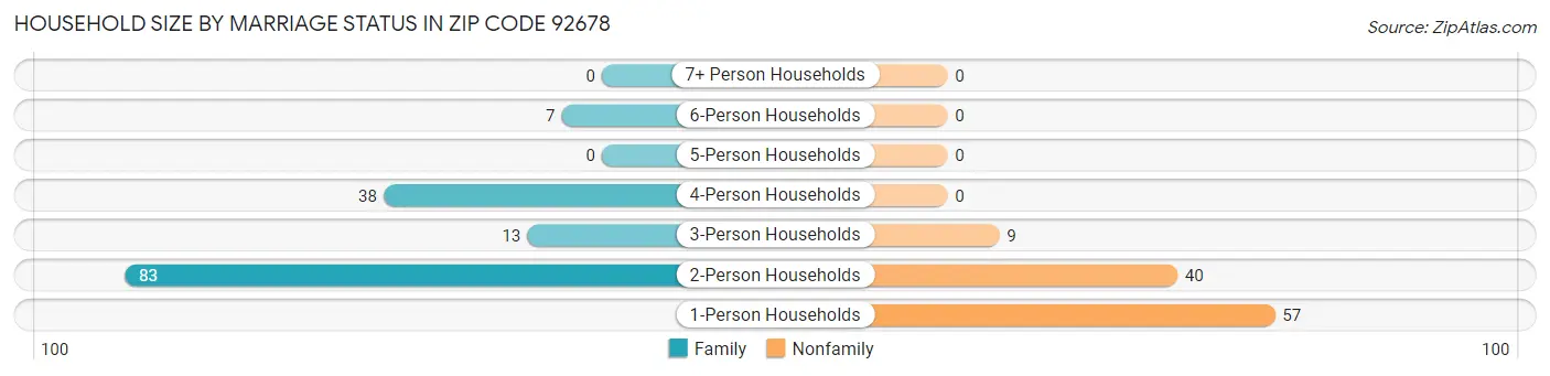 Household Size by Marriage Status in Zip Code 92678