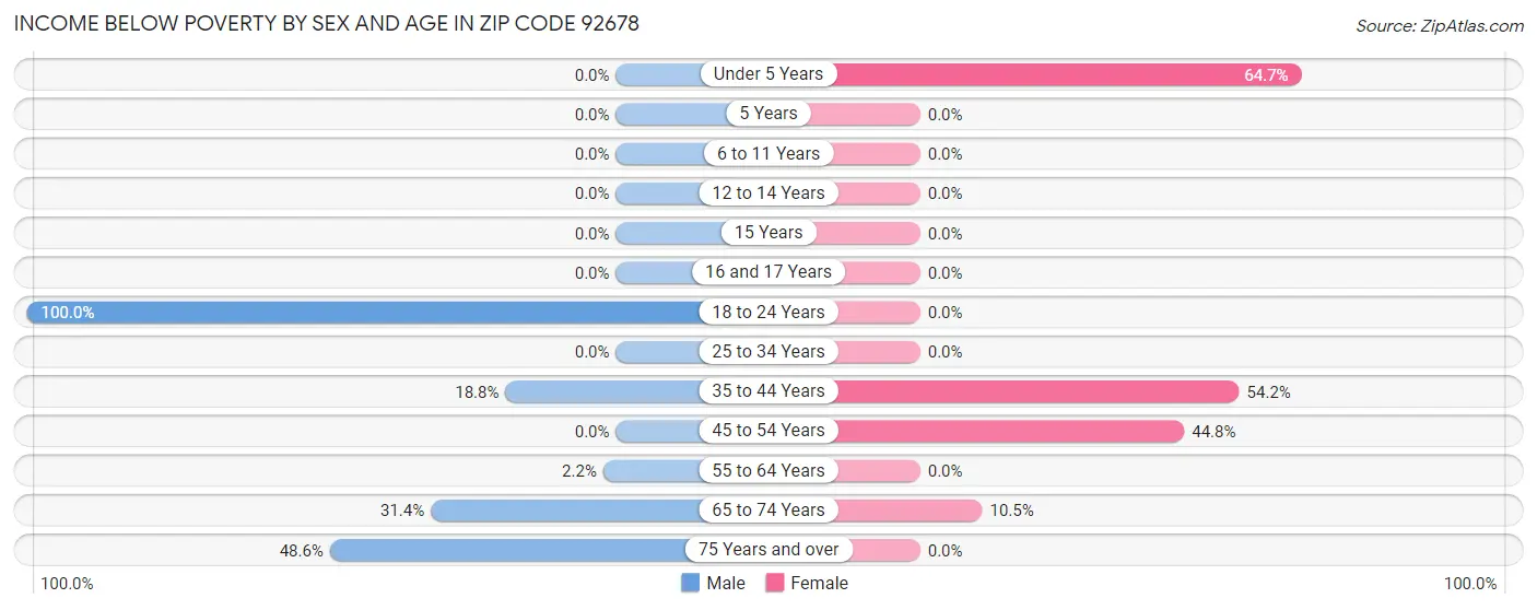 Income Below Poverty by Sex and Age in Zip Code 92678