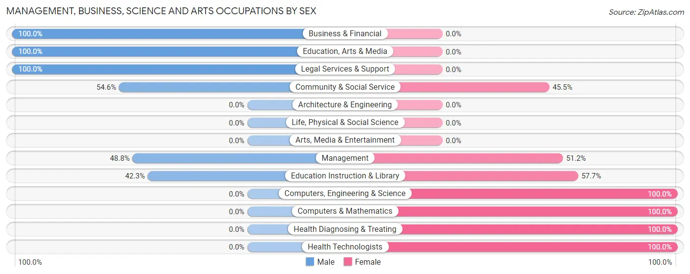 Management, Business, Science and Arts Occupations by Sex in Zip Code 92678