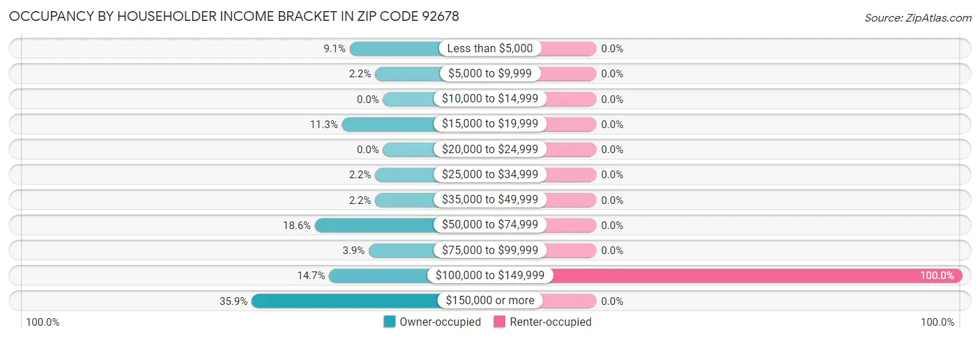 Occupancy by Householder Income Bracket in Zip Code 92678