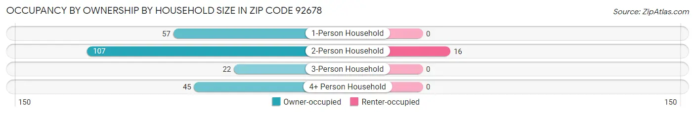 Occupancy by Ownership by Household Size in Zip Code 92678
