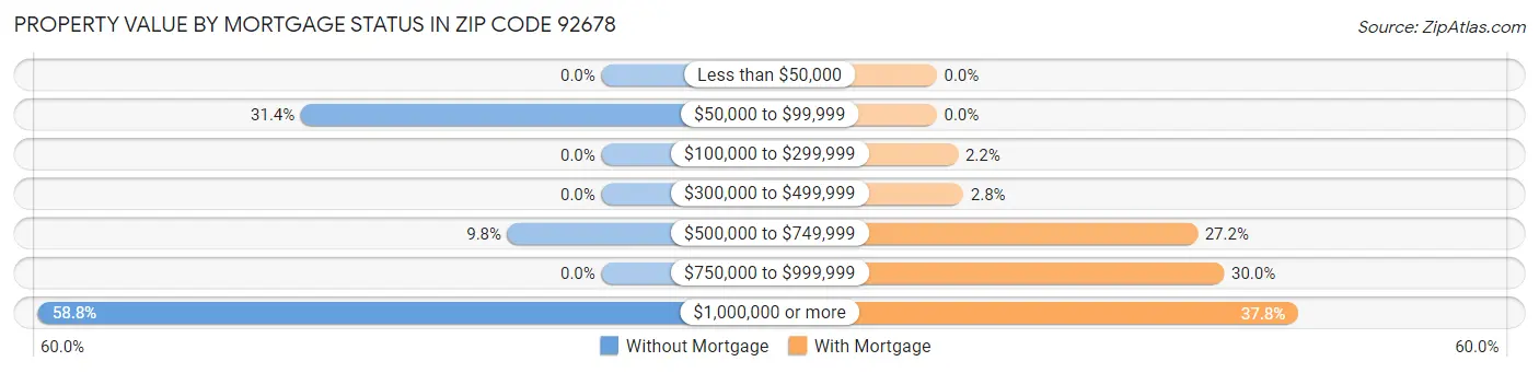 Property Value by Mortgage Status in Zip Code 92678