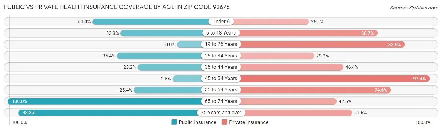 Public vs Private Health Insurance Coverage by Age in Zip Code 92678