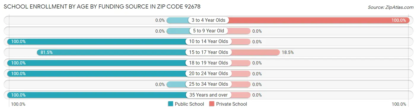 School Enrollment by Age by Funding Source in Zip Code 92678