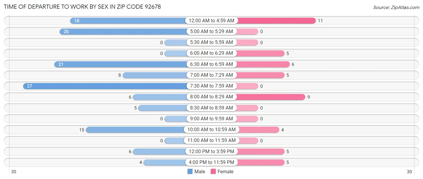 Time of Departure to Work by Sex in Zip Code 92678