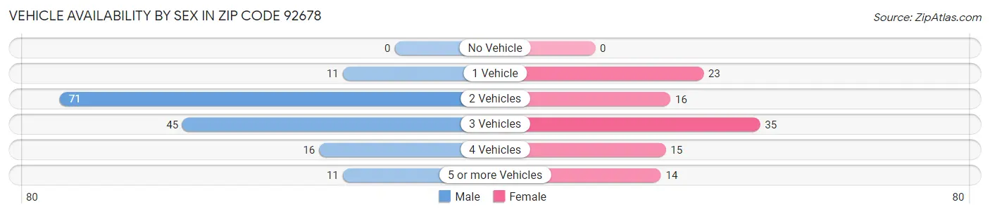 Vehicle Availability by Sex in Zip Code 92678