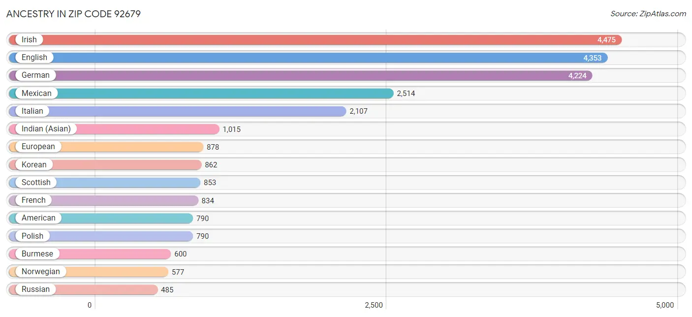 Ancestry in Zip Code 92679