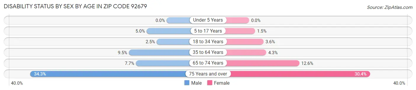 Disability Status by Sex by Age in Zip Code 92679