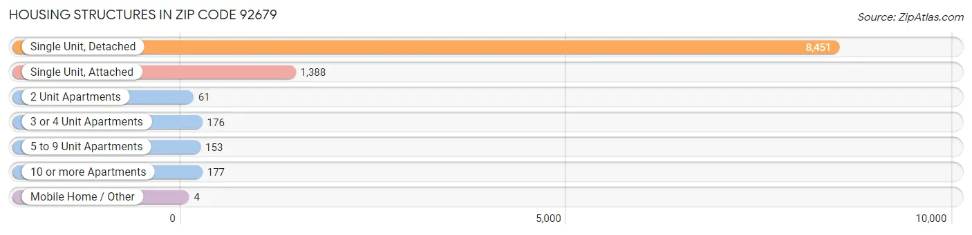 Housing Structures in Zip Code 92679