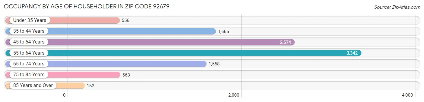 Occupancy by Age of Householder in Zip Code 92679