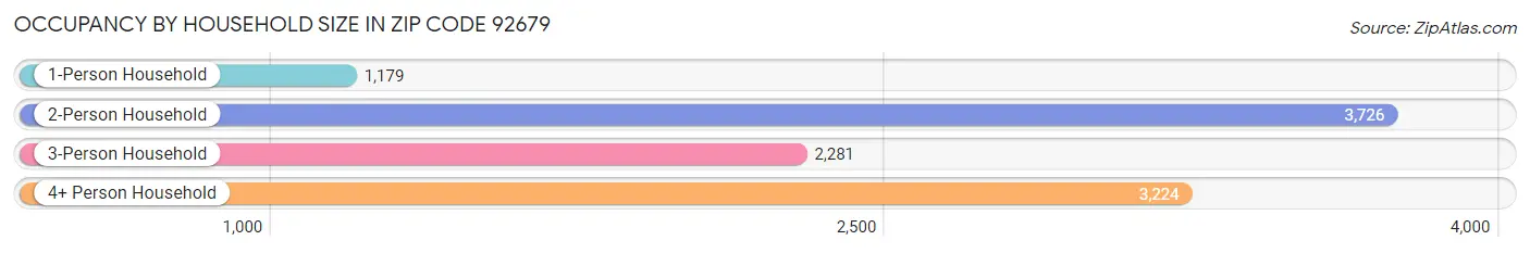 Occupancy by Household Size in Zip Code 92679