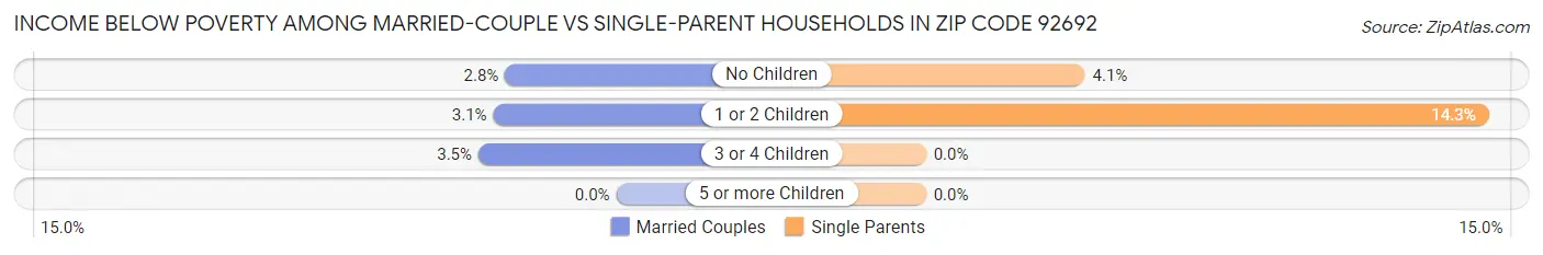 Income Below Poverty Among Married-Couple vs Single-Parent Households in Zip Code 92692