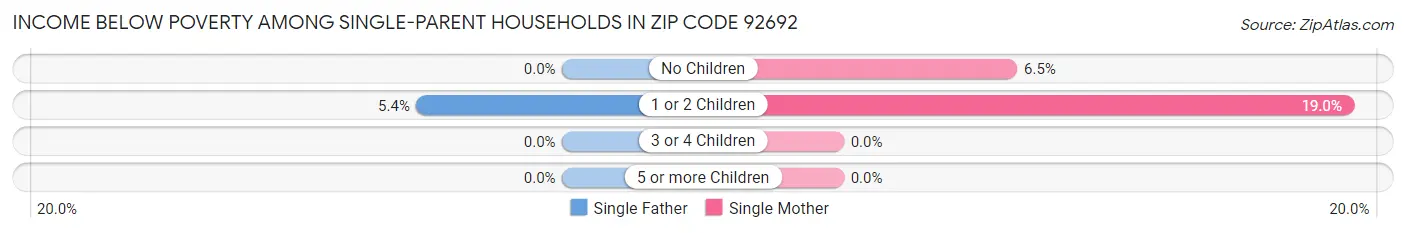 Income Below Poverty Among Single-Parent Households in Zip Code 92692
