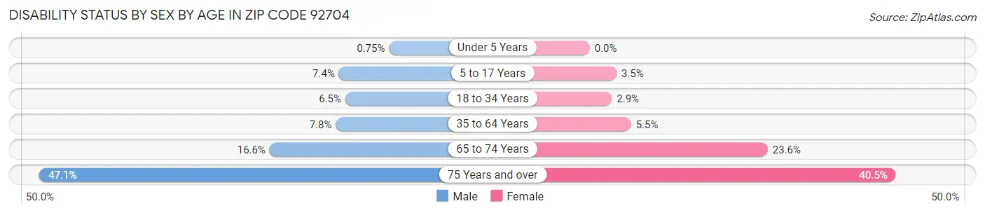 Disability Status by Sex by Age in Zip Code 92704