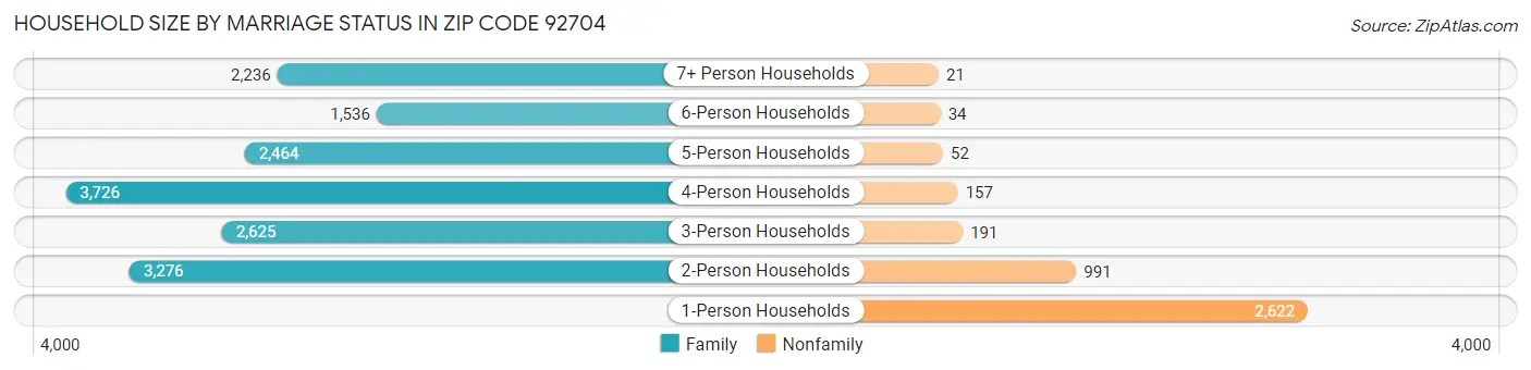 Household Size by Marriage Status in Zip Code 92704