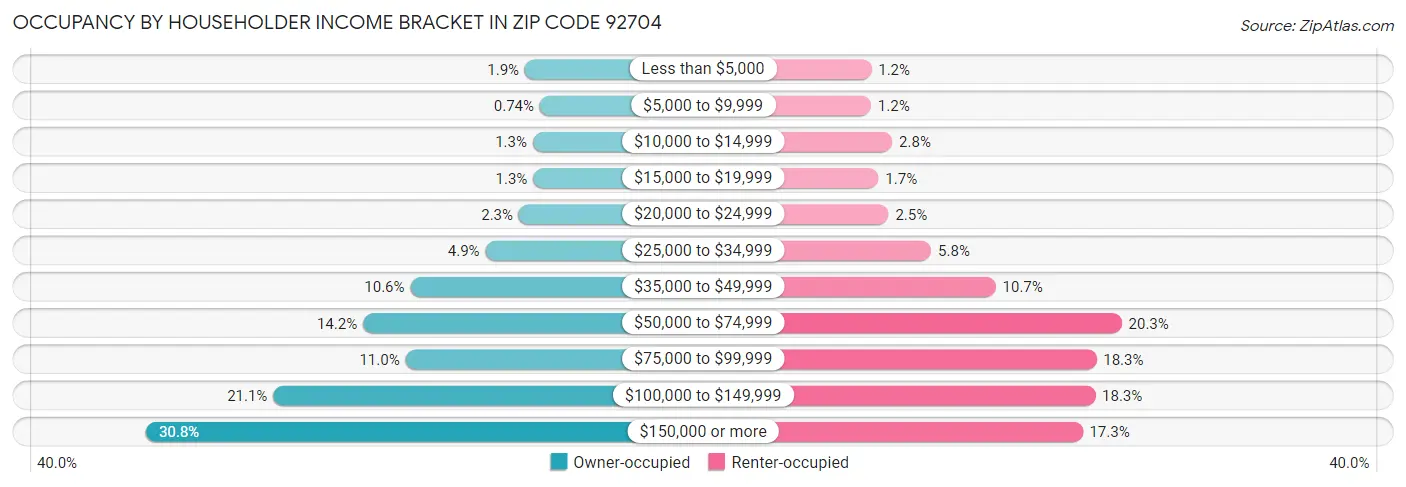 Occupancy by Householder Income Bracket in Zip Code 92704