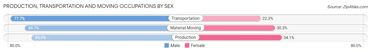 Production, Transportation and Moving Occupations by Sex in Zip Code 92704