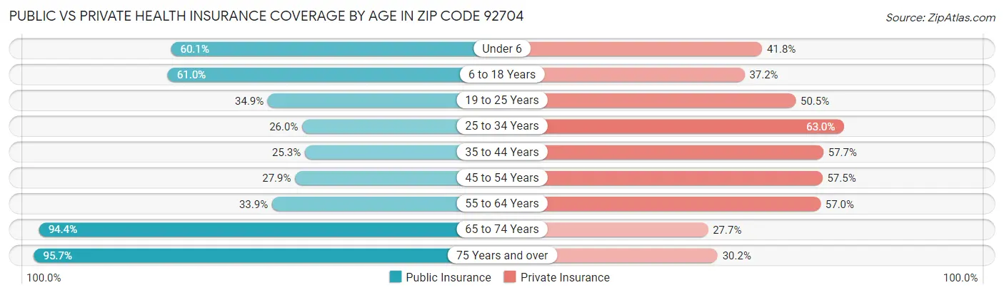 Public vs Private Health Insurance Coverage by Age in Zip Code 92704