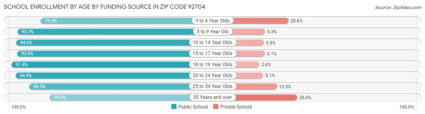 School Enrollment by Age by Funding Source in Zip Code 92704
