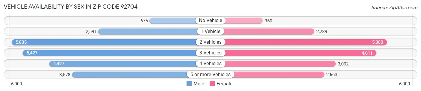 Vehicle Availability by Sex in Zip Code 92704