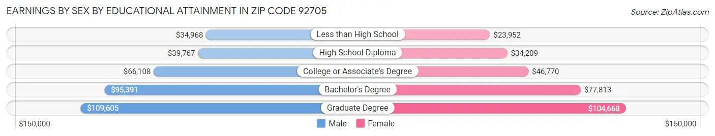 Earnings by Sex by Educational Attainment in Zip Code 92705