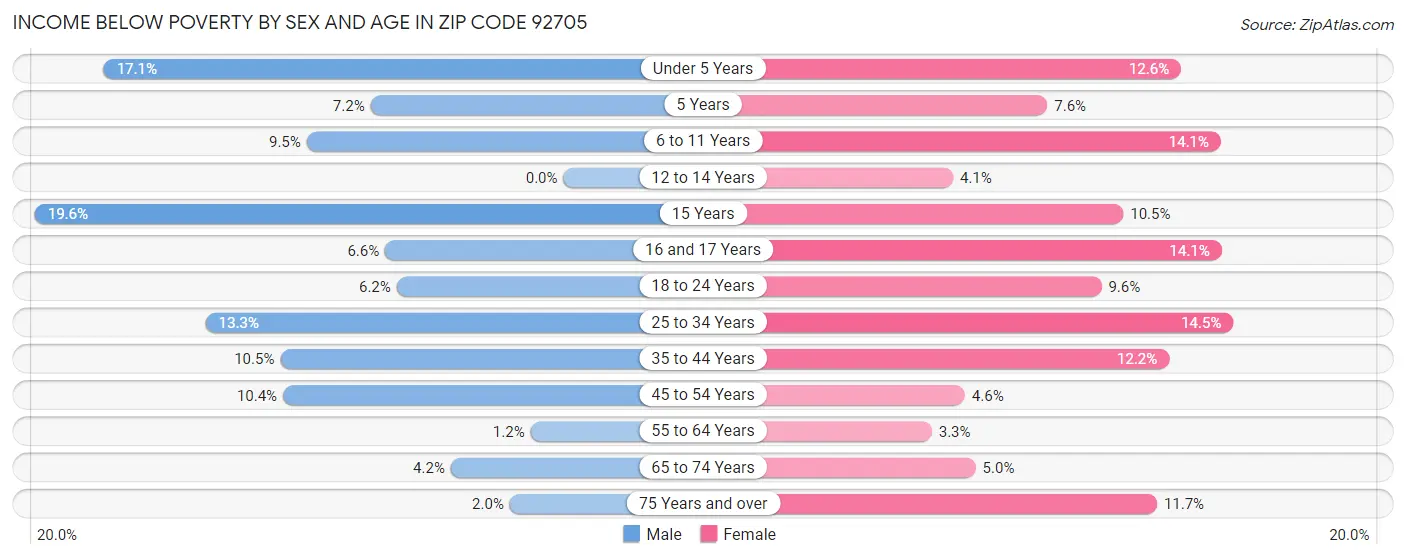 Income Below Poverty by Sex and Age in Zip Code 92705