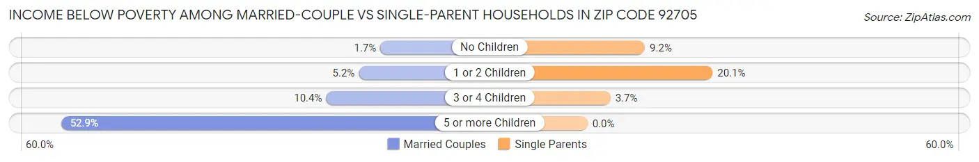 Income Below Poverty Among Married-Couple vs Single-Parent Households in Zip Code 92705