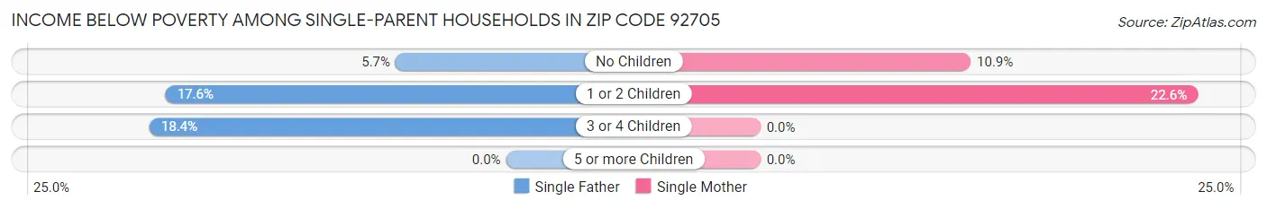 Income Below Poverty Among Single-Parent Households in Zip Code 92705