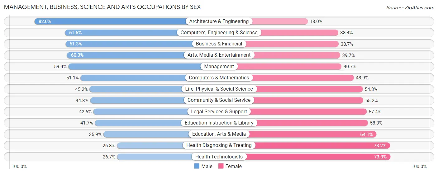 Management, Business, Science and Arts Occupations by Sex in Zip Code 92705