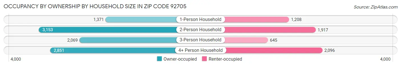 Occupancy by Ownership by Household Size in Zip Code 92705