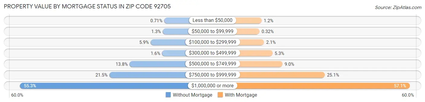 Property Value by Mortgage Status in Zip Code 92705
