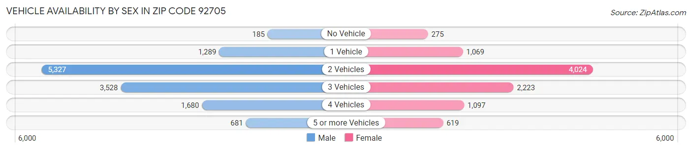 Vehicle Availability by Sex in Zip Code 92705