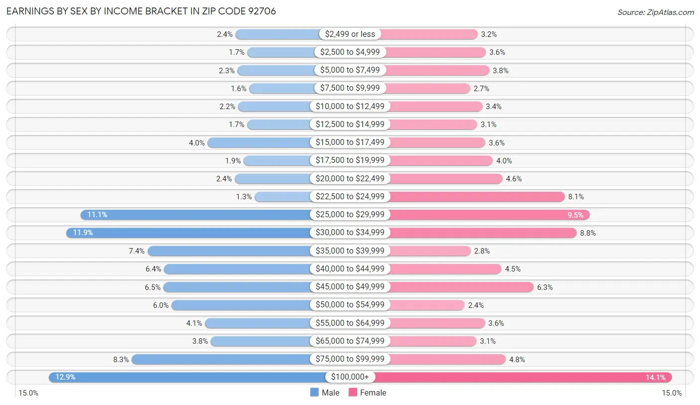 Earnings by Sex by Income Bracket in Zip Code 92706