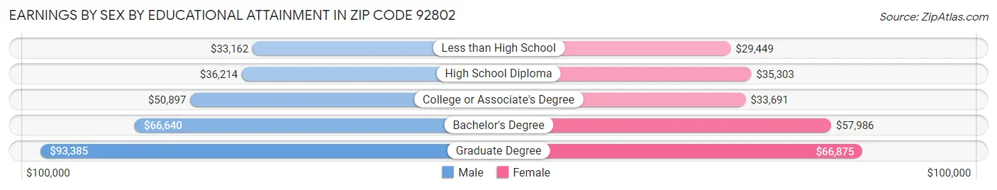 Earnings by Sex by Educational Attainment in Zip Code 92802