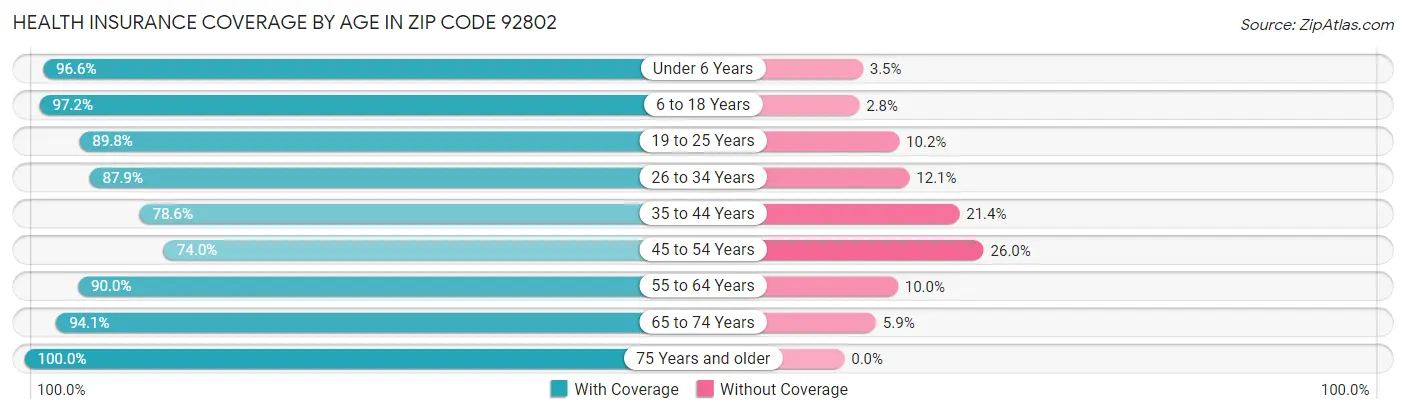 Health Insurance Coverage by Age in Zip Code 92802