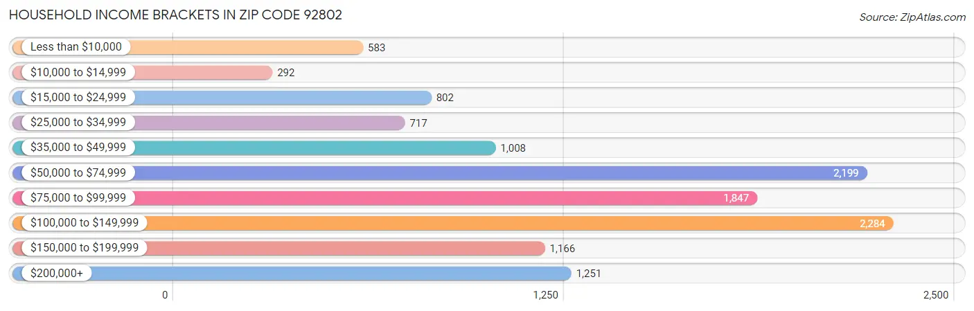 Household Income Brackets in Zip Code 92802