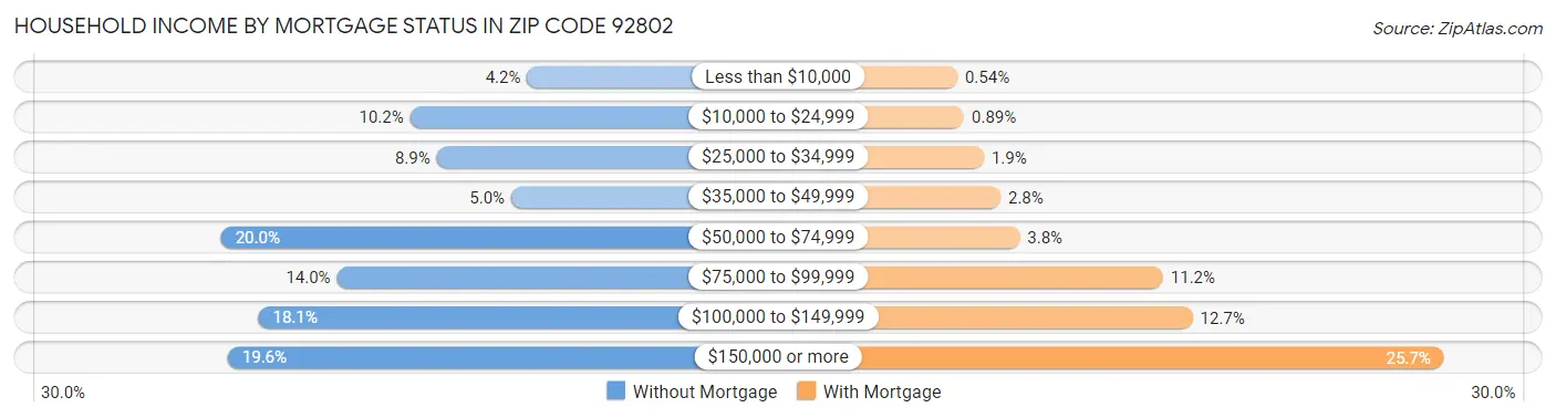 Household Income by Mortgage Status in Zip Code 92802
