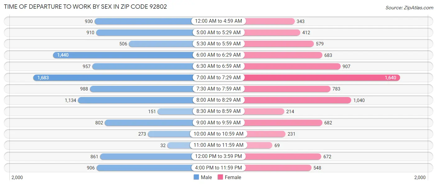 Time of Departure to Work by Sex in Zip Code 92802