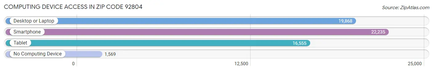 Computing Device Access in Zip Code 92804