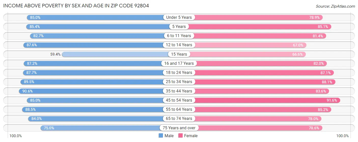 Income Above Poverty by Sex and Age in Zip Code 92804