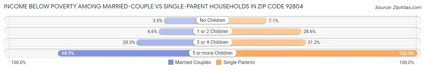 Income Below Poverty Among Married-Couple vs Single-Parent Households in Zip Code 92804
