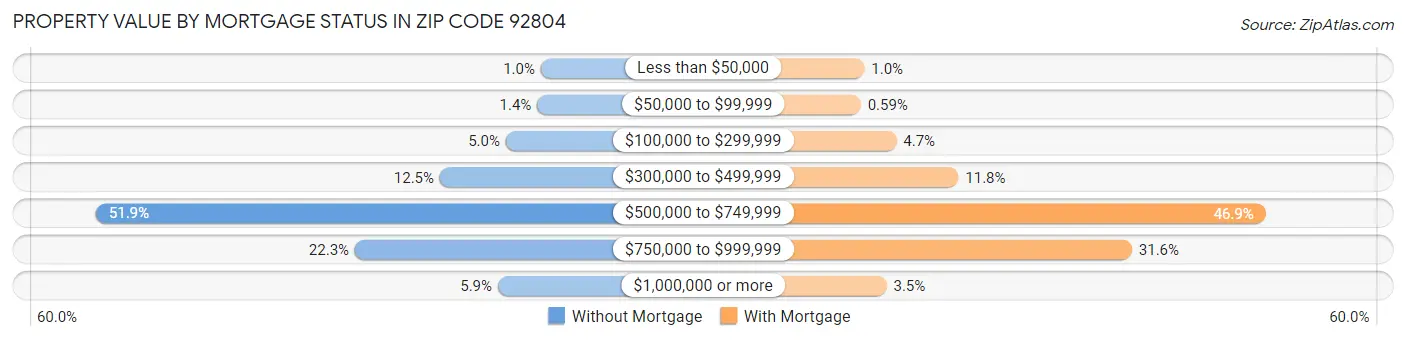 Property Value by Mortgage Status in Zip Code 92804