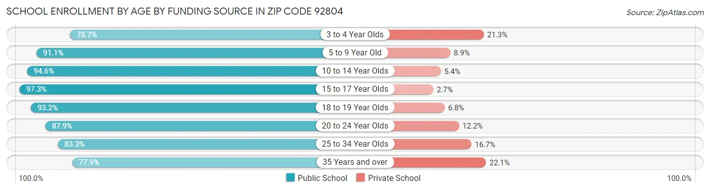 School Enrollment by Age by Funding Source in Zip Code 92804