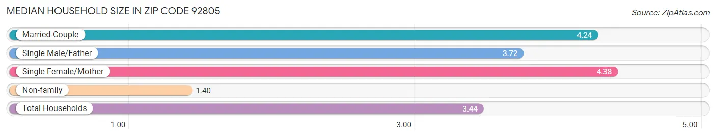 Median Household Size in Zip Code 92805